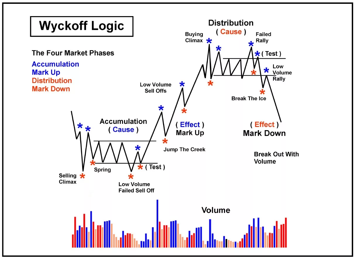 Wyckoff Theory: Accumulation, Distribution & Markdown Phases Explained