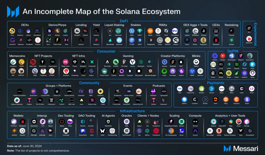 What is Solana? Is it a Good Investment? An incomplete map of the solana ecosystem