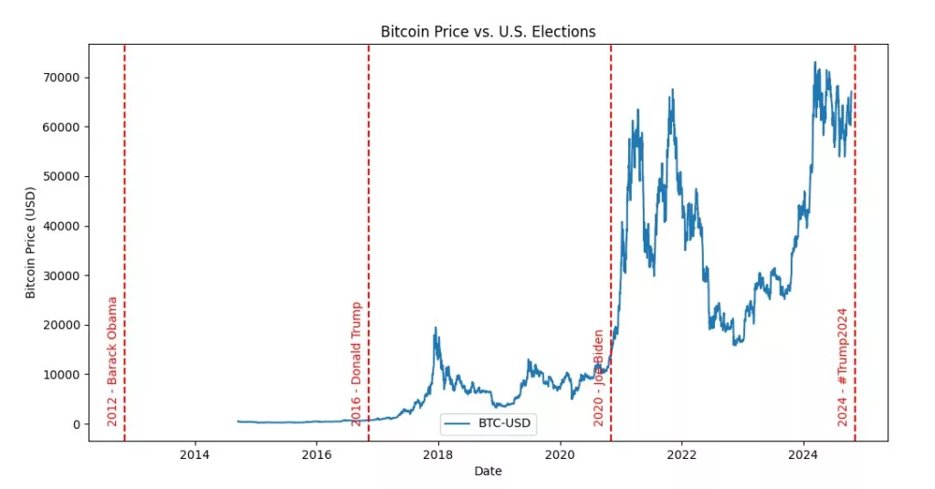 What Effects Does the U.S. Election Have on Crypto? Bitcoin price vs U.S. elections
