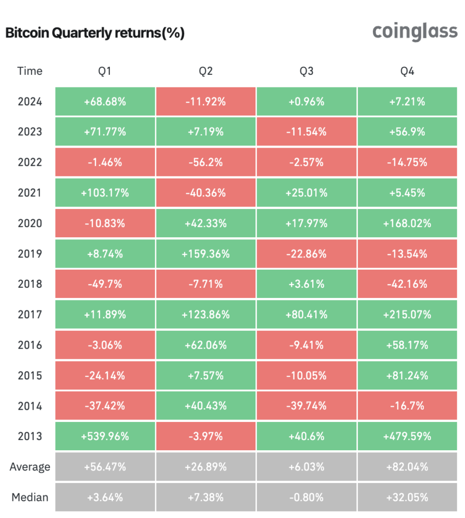 Is 2024’s Crypto Bull Run Around the Corner? Bitcoin's Quarterly Returns
