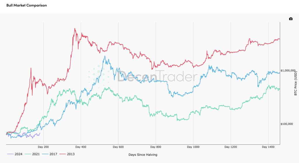 Is 2024’s Crypto Bull Run Around the Corner? Bitcoin Bull Runs