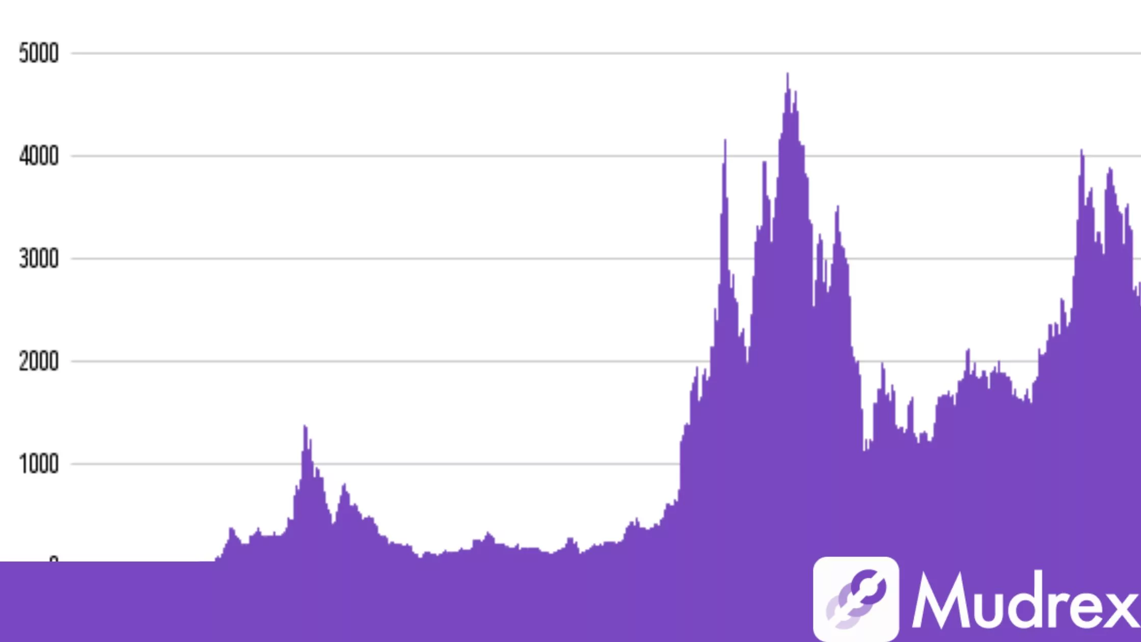 Ethereum Price History Explained: 6 Key Facts You Need to Know in 2024 -  Mudrex Learn