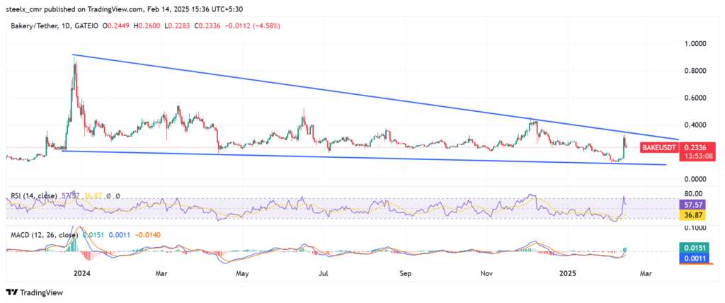 BakeryToken (BAKE) Price Prediction for 2025 to 2030