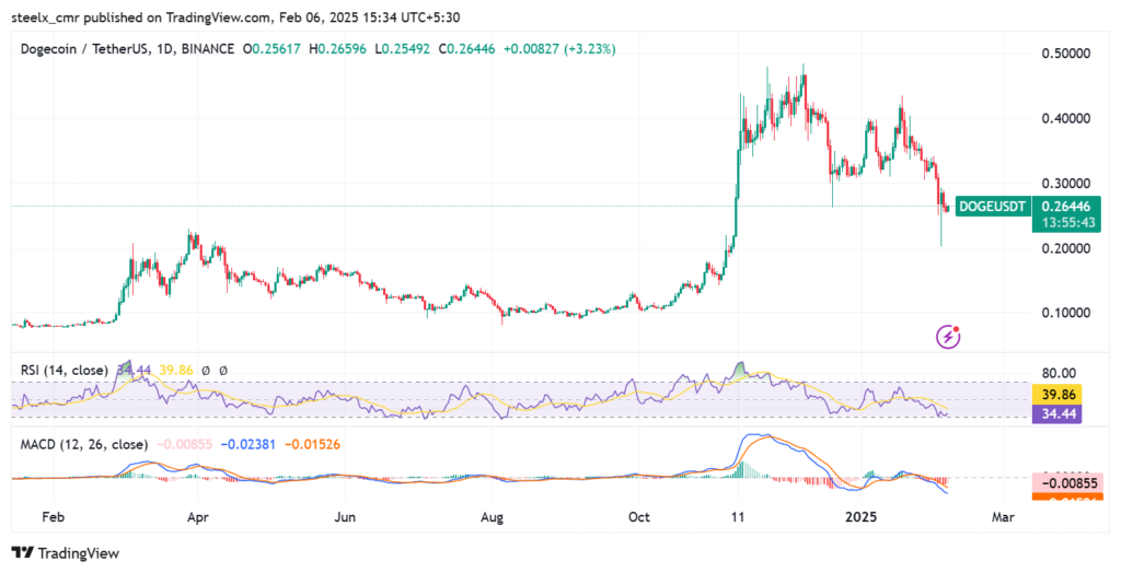 Dogecoin price chart