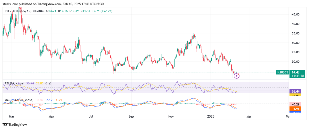 Injective price chart 