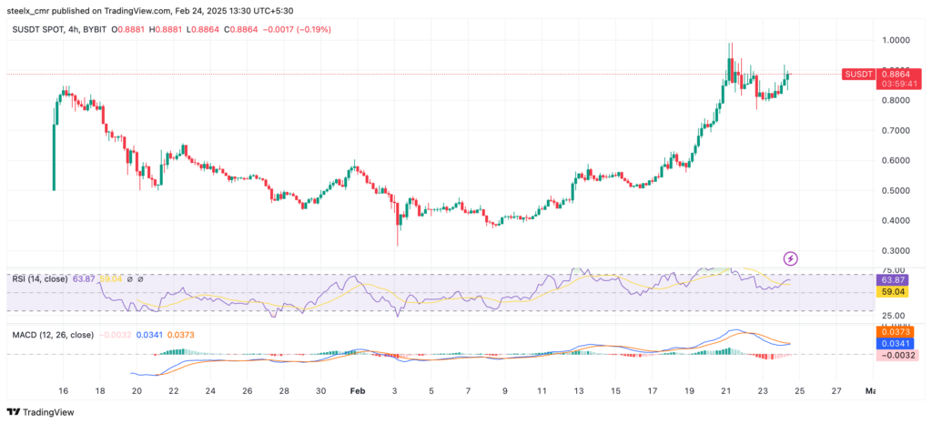 Sonic (S) Price Prediction & Forecast for 2025 to 2030