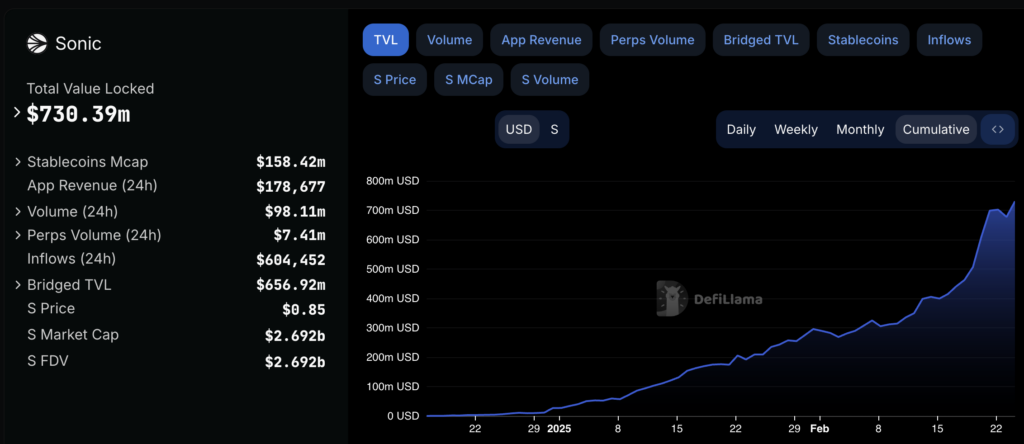 Sonic TVL increase