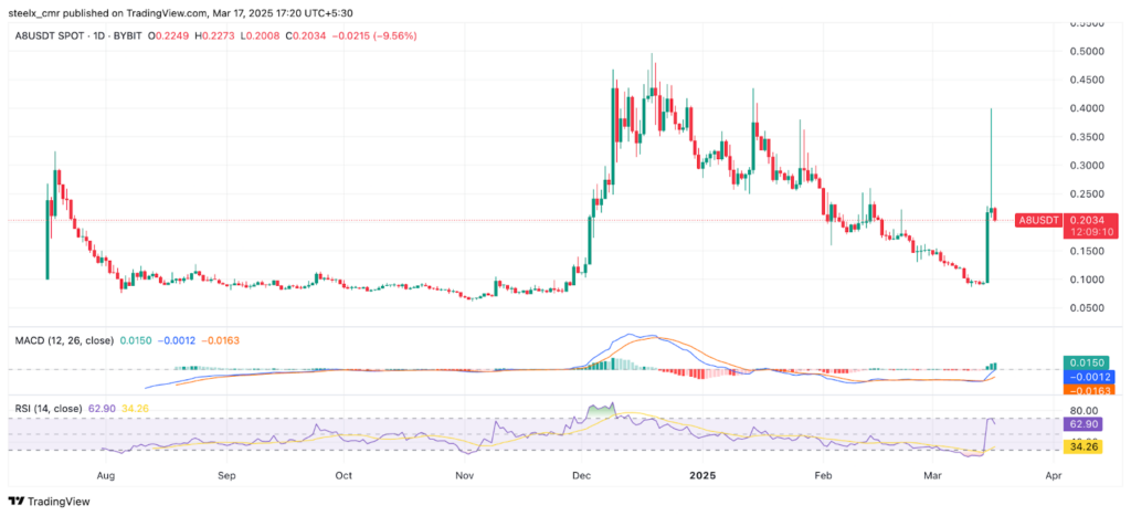 Ancient8 price chart