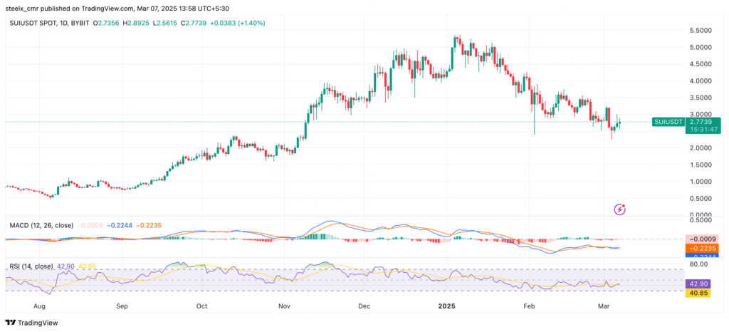 Sui price chart