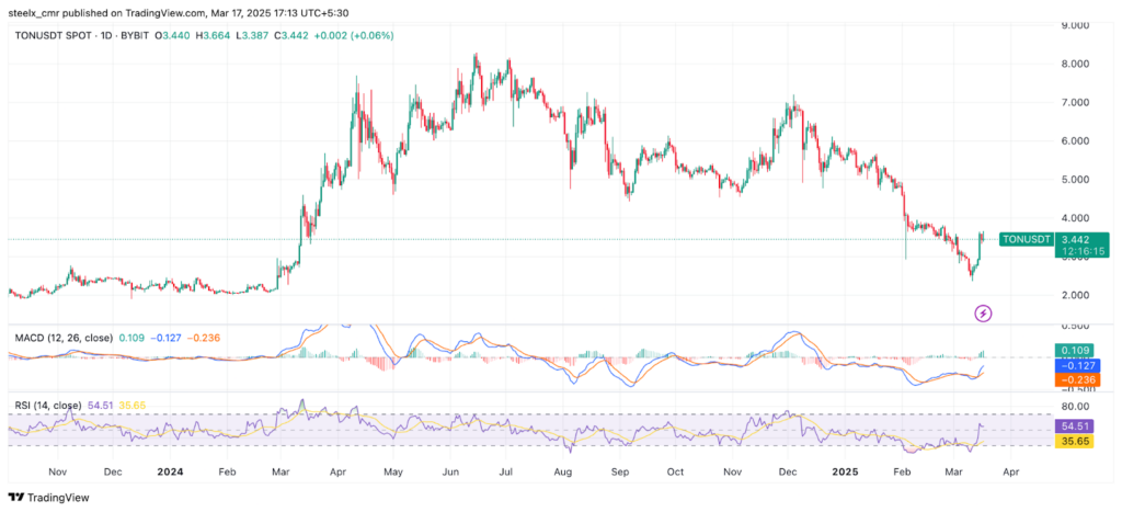 Toncoin chart 