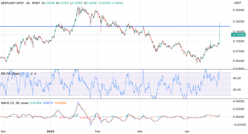 DeepBook Price Chart