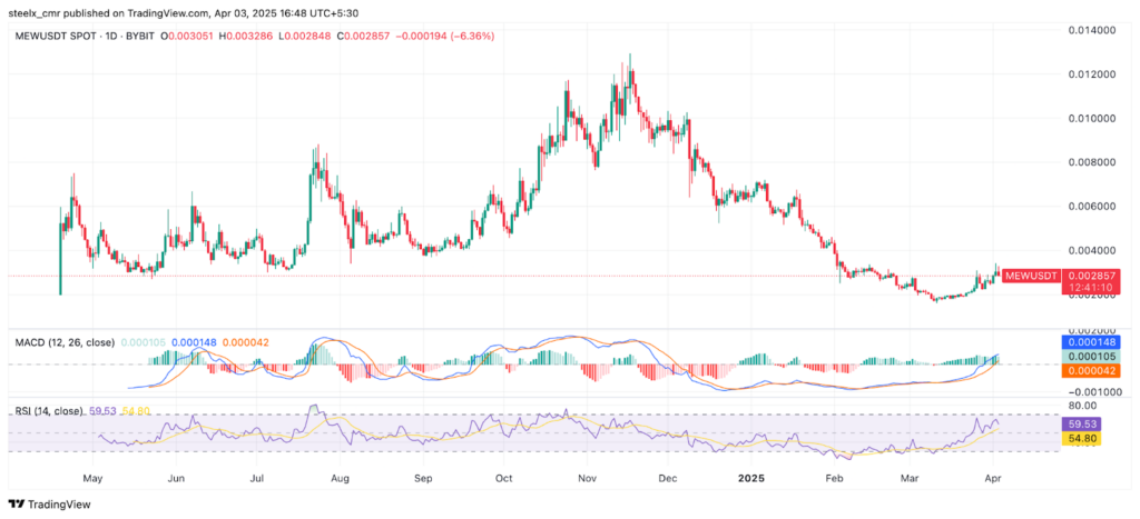 Cat in a dogs world (MEW) Price Prediction for 2025 to 2030 MEW price chart