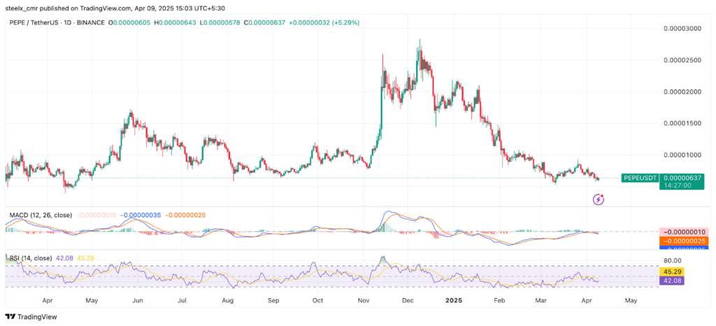 Pepe (PEPE) Price Prediction 2025 to 2030 Pepe price chart