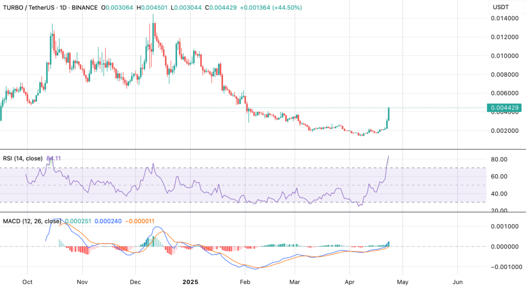 Turbo price chart