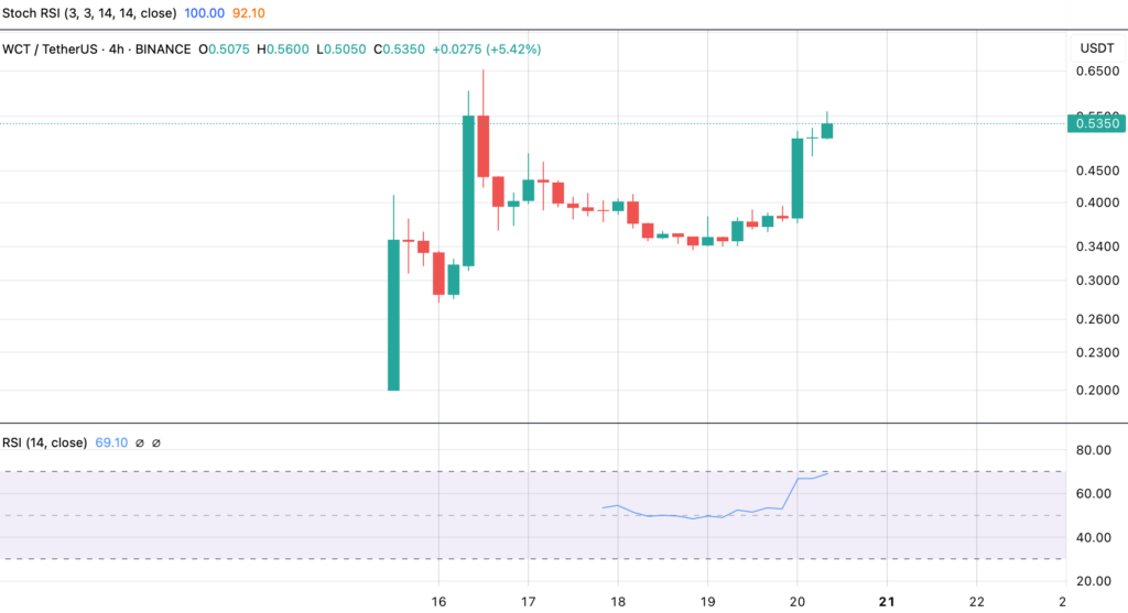 WalletConnect Token chart 