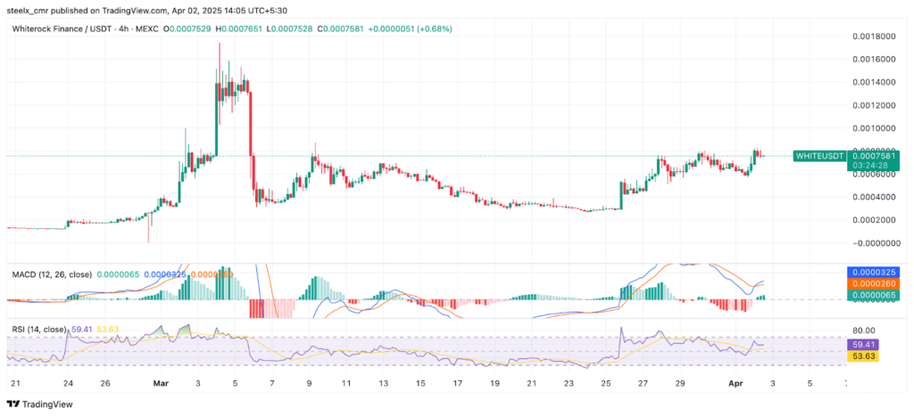 Whiterock price chart 
