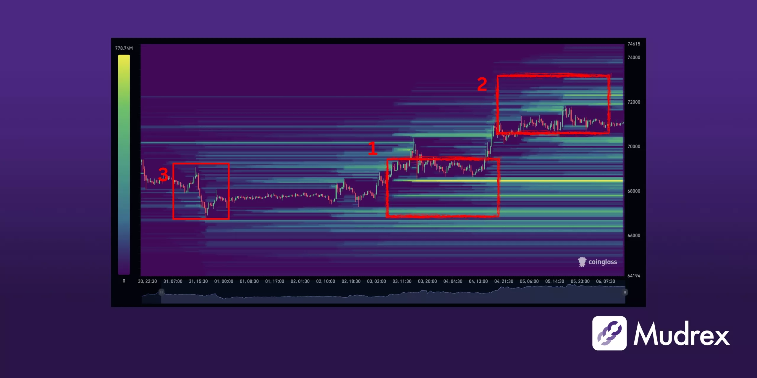 Liquidation Heatmaps: 5 Smart Ways to Read Volume, Price Action & Spot  Liquidations - Mudrex Learn