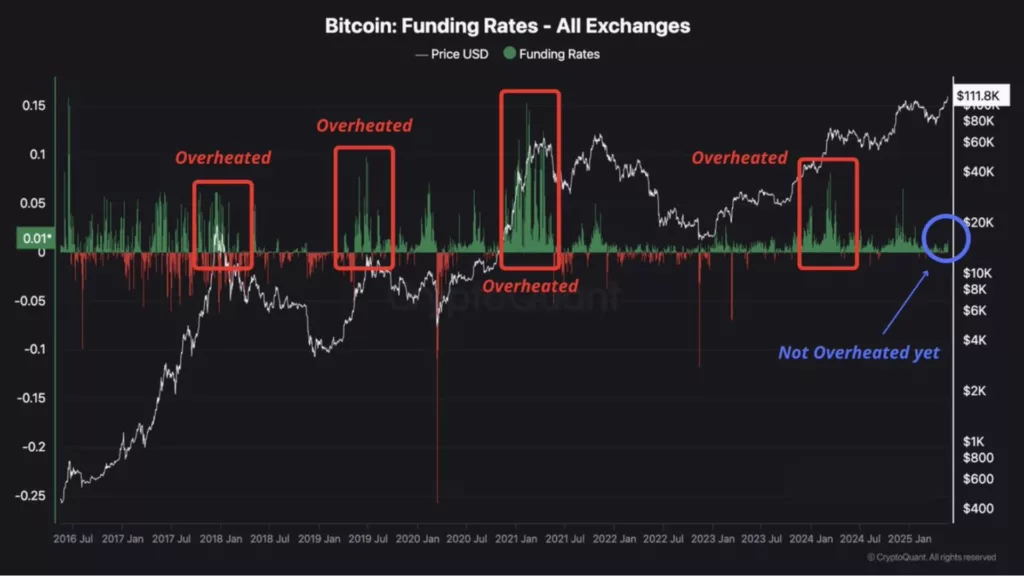 BTC funding rates 