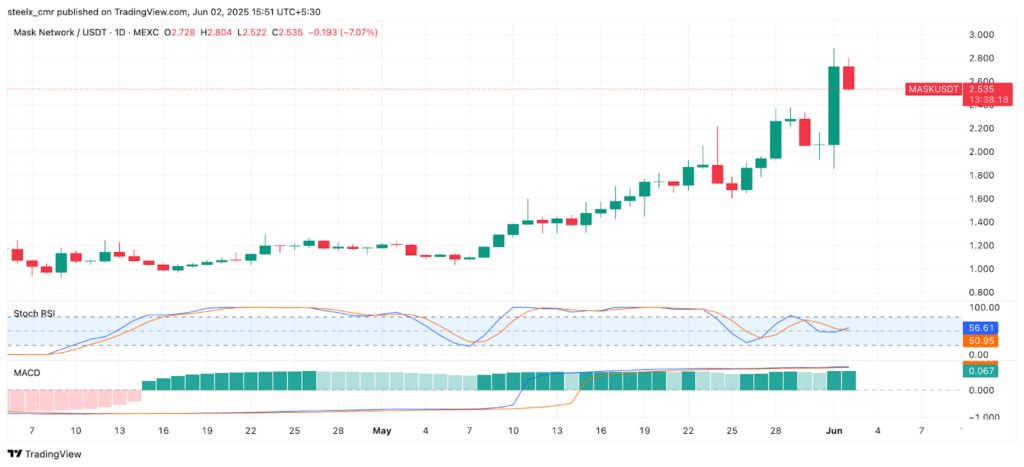 MASK network price chart