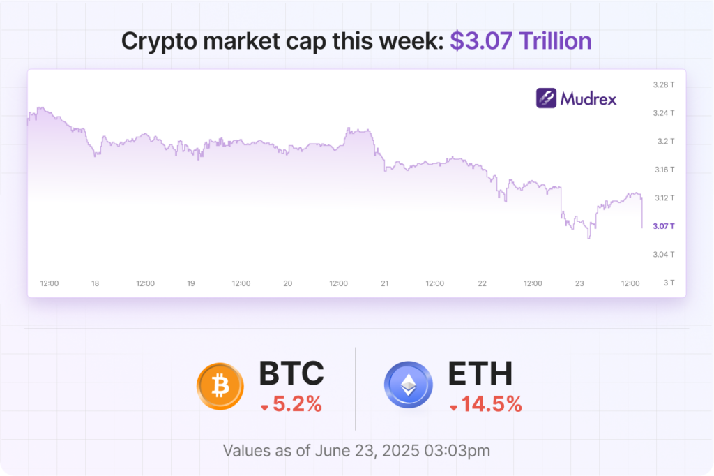 Mudrex Crypto Market Recap | June 17, 2025 – June 23, 2025