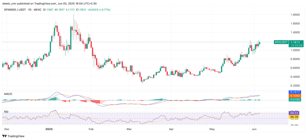 SPX6900 (SPX) Price Prediction for 2025 to 2030