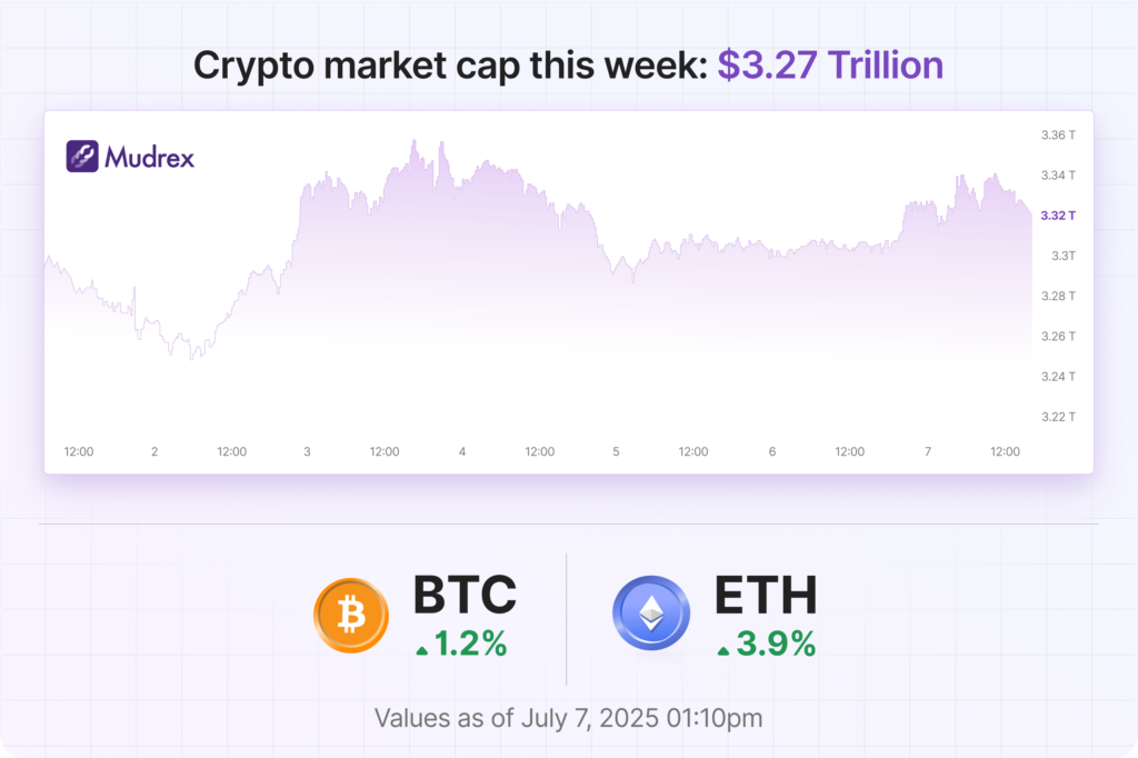 Mudrex Crypto Market Recap | July 01, 2025 – July 07, 2025
